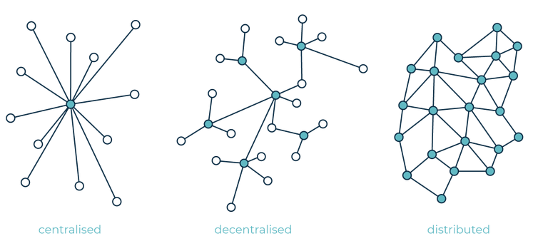 Centralized, decentralized, and distributed networks.