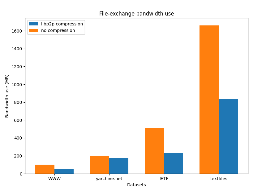 Bandwidth use for all datasets without cdnjs - datasets on x-axis ranked in increasing size (left to right)