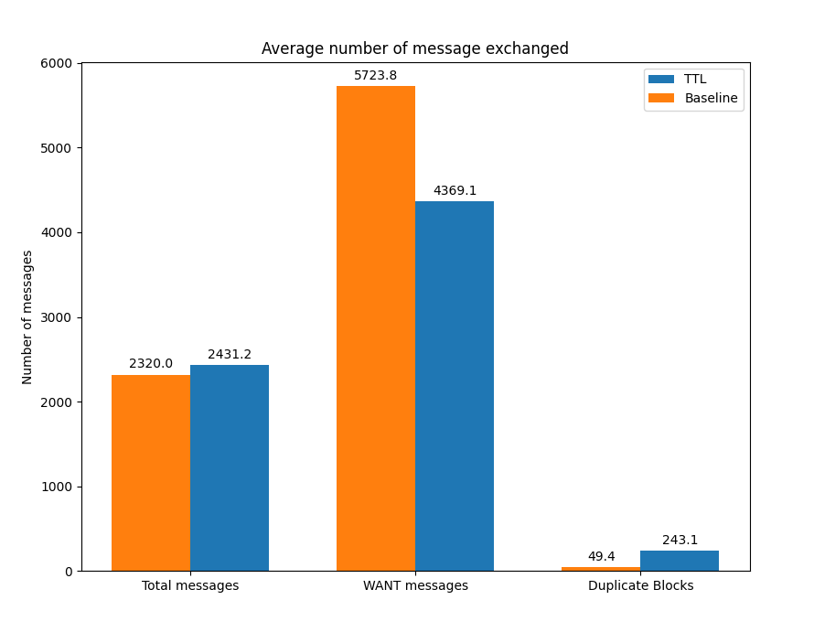 Figure 6: Number of messages exchanged for XKCD image exchange
