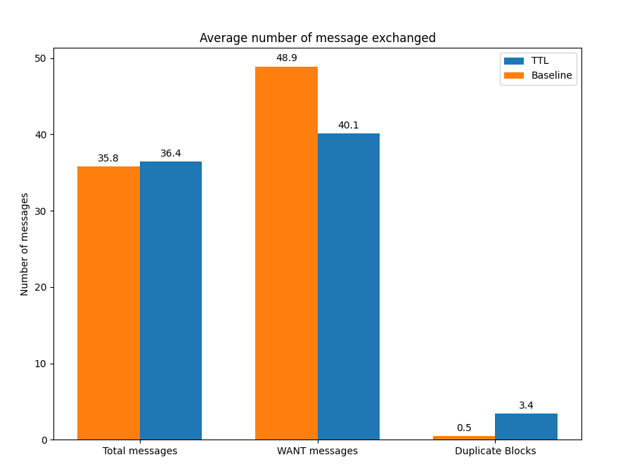 Figure 4: Number of messages exchanged for XKCD image exchange