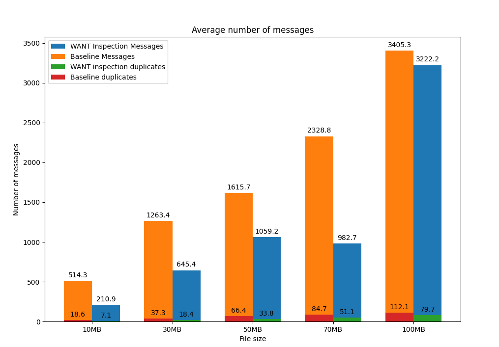 Total number of messages and duplicate blocks exchanged for different file sizes