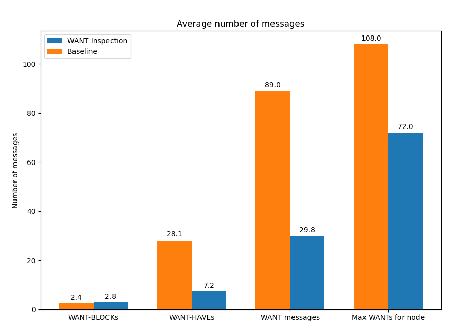 Average number of WANT messages seen by peer