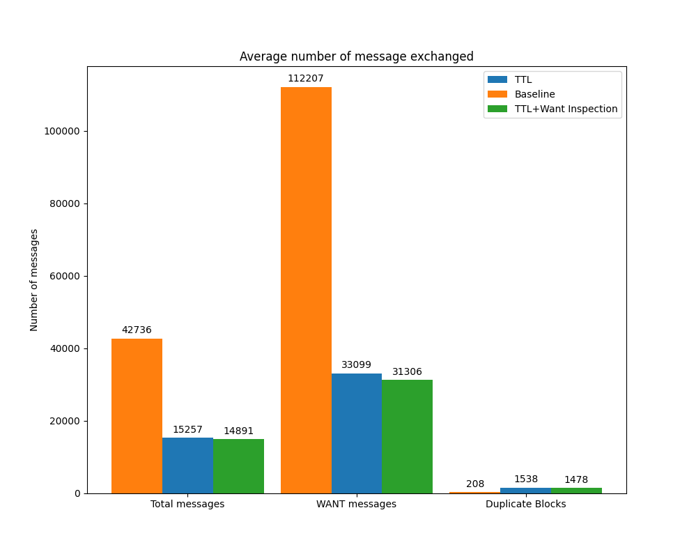 Figure 6: Number of messages exchanged 150 MB file