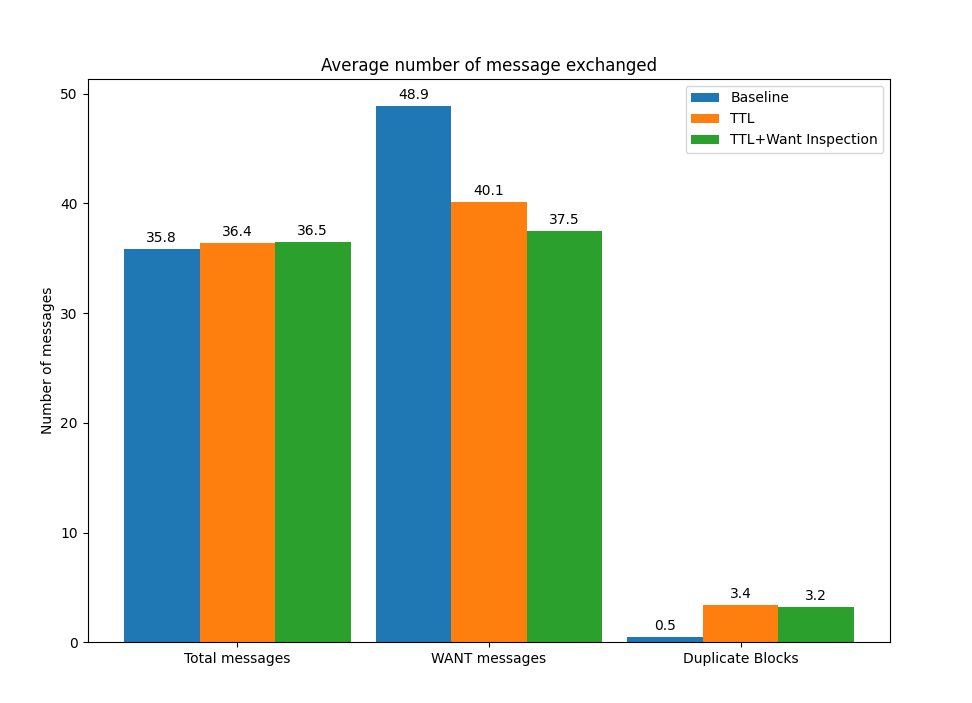 Figure 3: Number of messages exchanged for XKCD image exchange